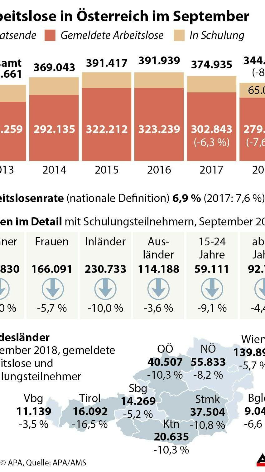 Arbeitslose in Österreich im September