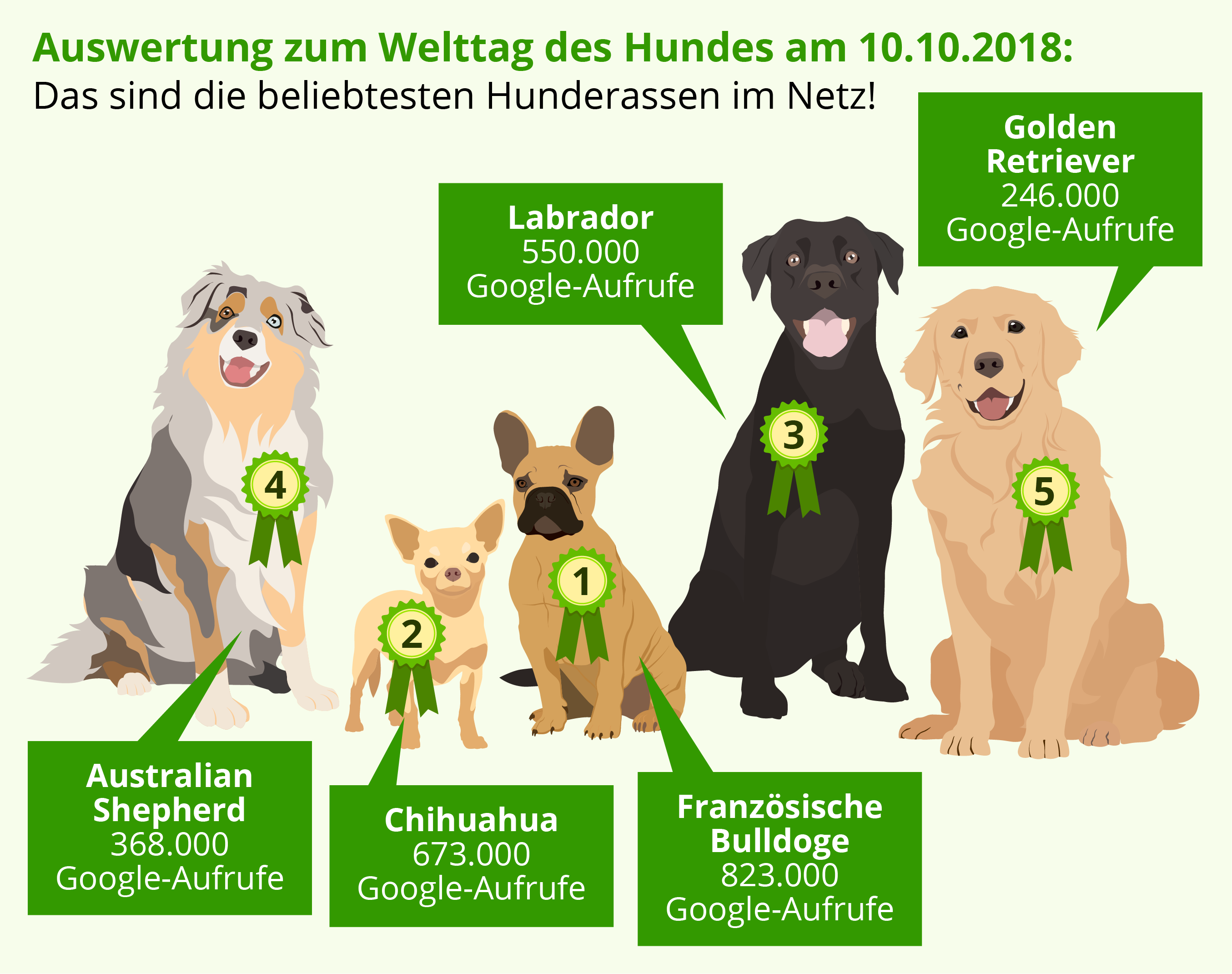 Die beliebtesten Hunderassen auf Google. Die beliebtesten Hunderassen auf Google.