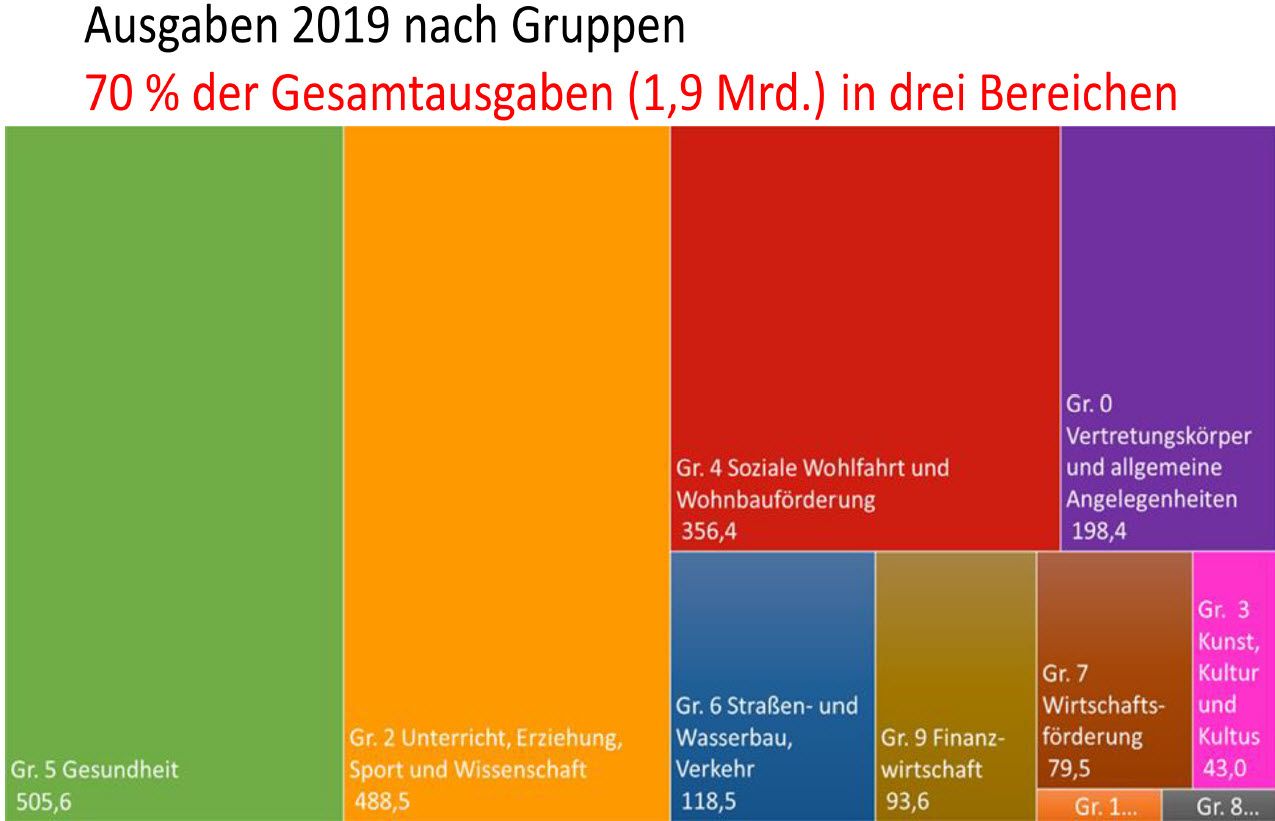 Ausgaben nach Gruppen