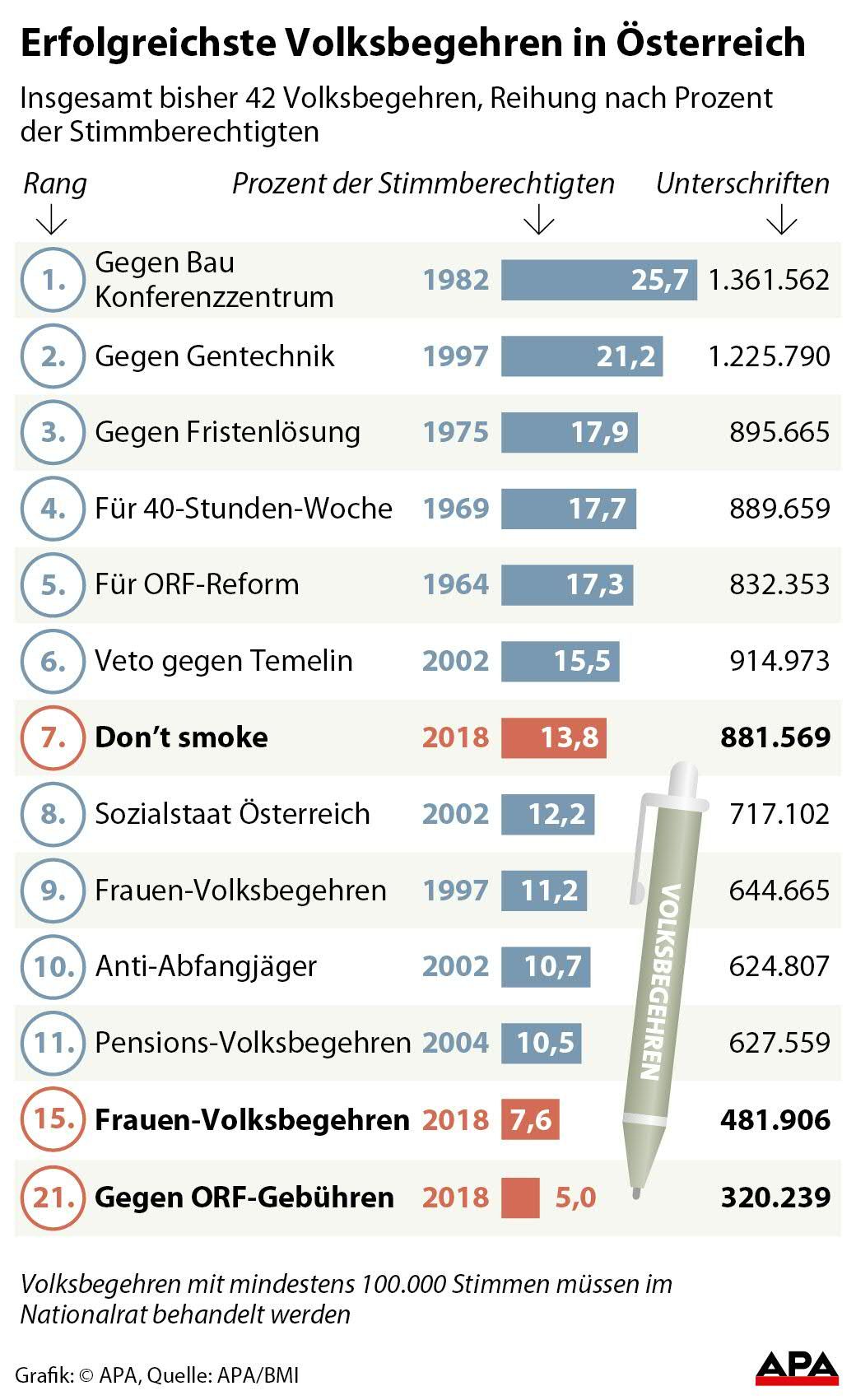 Volksbegehren im Vergleich.