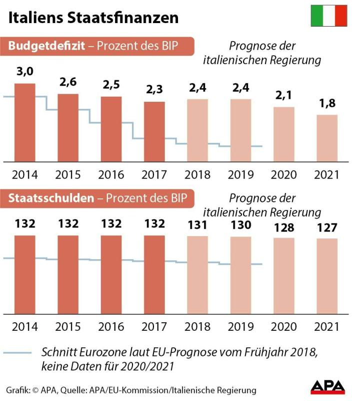 Italiens Staatsfinanzen