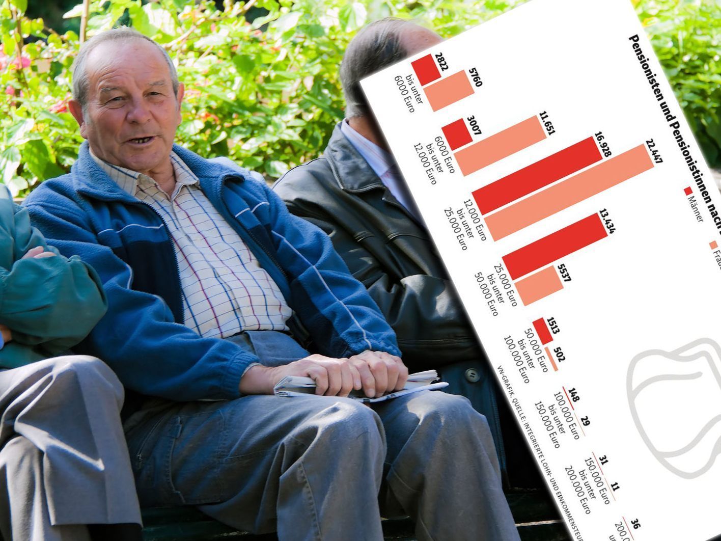 Verhängnisvoller Mix aus niedrigen Pensionen und hohen Schulden. Verhängnisvoller Mix aus niedrigen Pensionen und hohen Schulden.