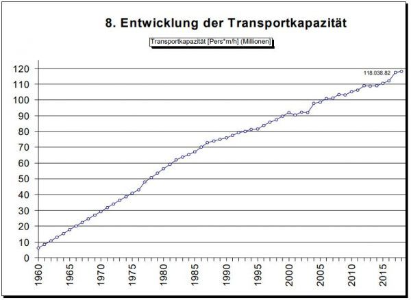 Transportkapazität - Seilbahnen, Sessellifte und Schlepplifte in Vorarlberg, Land Vorarlberg 2018 Transportkapazität - Seilbahnen, Sessellifte und Schlepplifte in Vorarlberg, Land Vorarlberg 2018