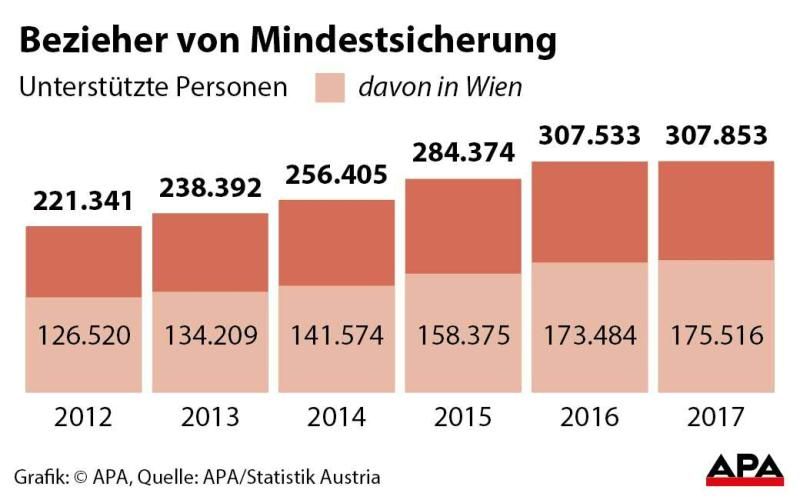 Bezieher von Mindestsicherung Bezieher von Mindestsicherung