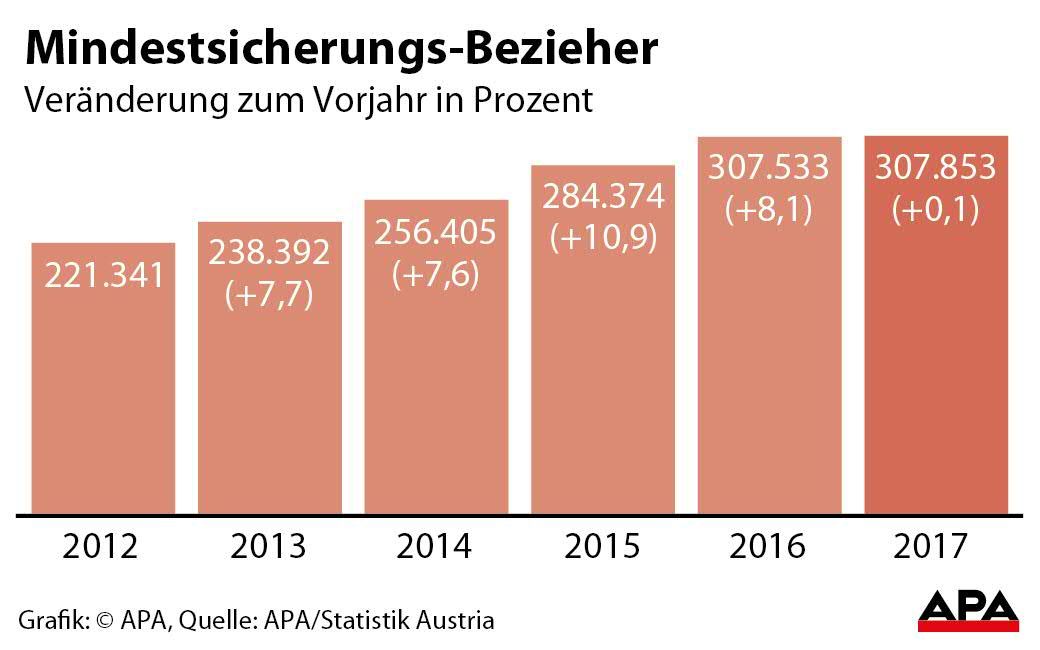 Mindestsicherungsbezieher