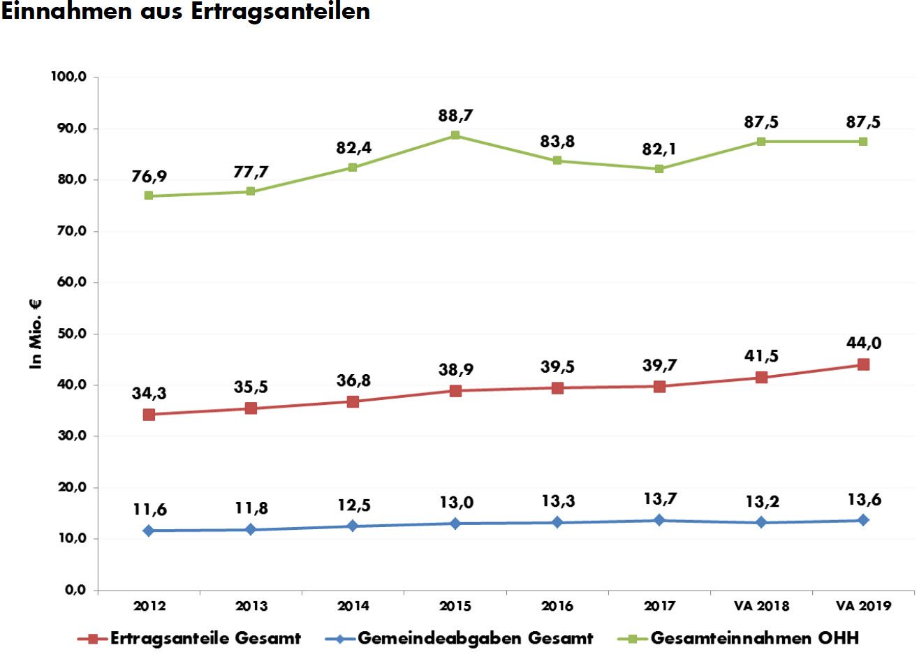 Einnahmen aus Ertragsanteilen