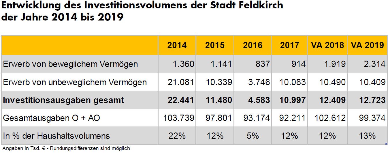 Entwicklung des Investitionsvolumens der Stadt Feldkirch der Jahre 2014 bis 2019