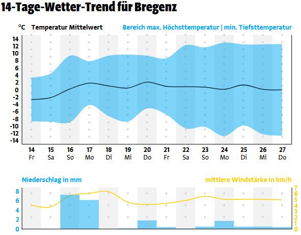 14-Tage-Trend für Bregenz
