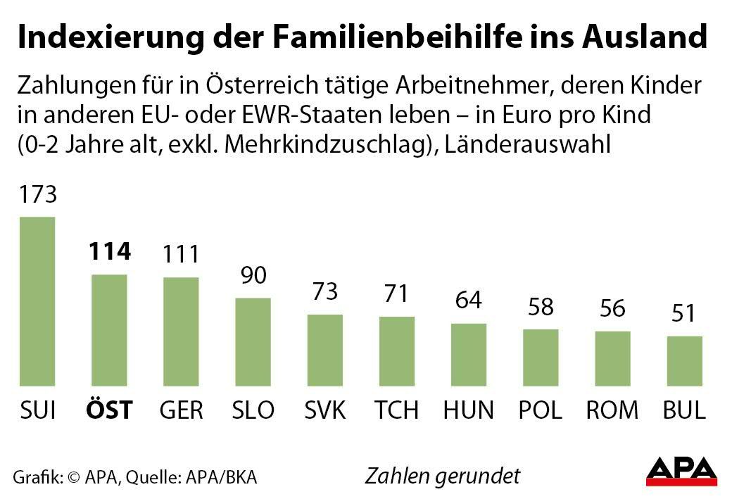 Indexierung der Familienbeihilfe ins Ausland Indexierung der Familienbeihilfe ins Ausland