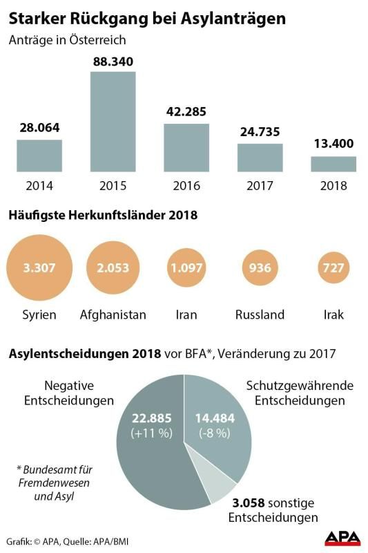 Grafik Asyl