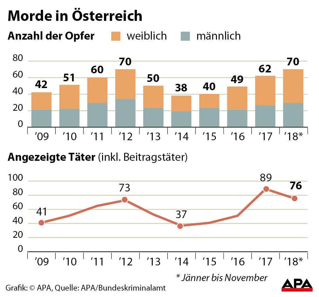 Morde in Österreich Morde in Österreich