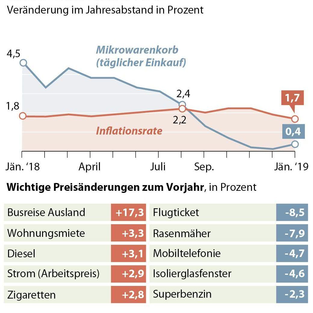 Inflation im Jänner 2019