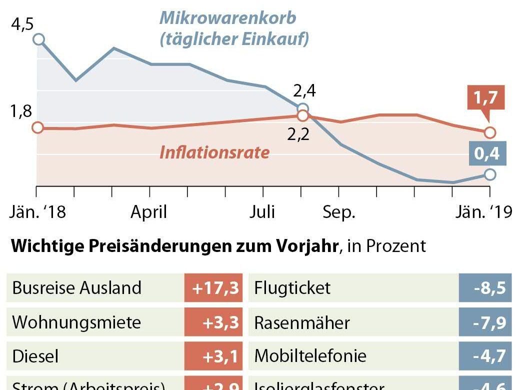 Inflation im Jänner 2019