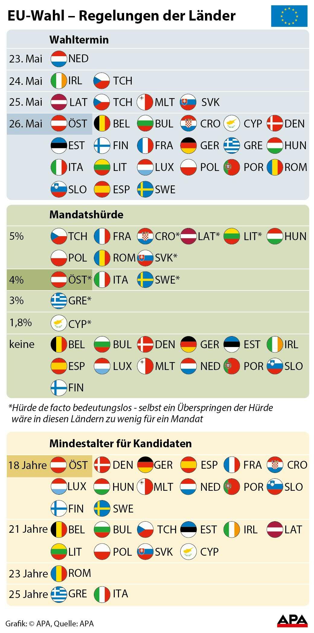 Die Termine bei der EU-Wahl. Die Termine bei der EU-Wahl.