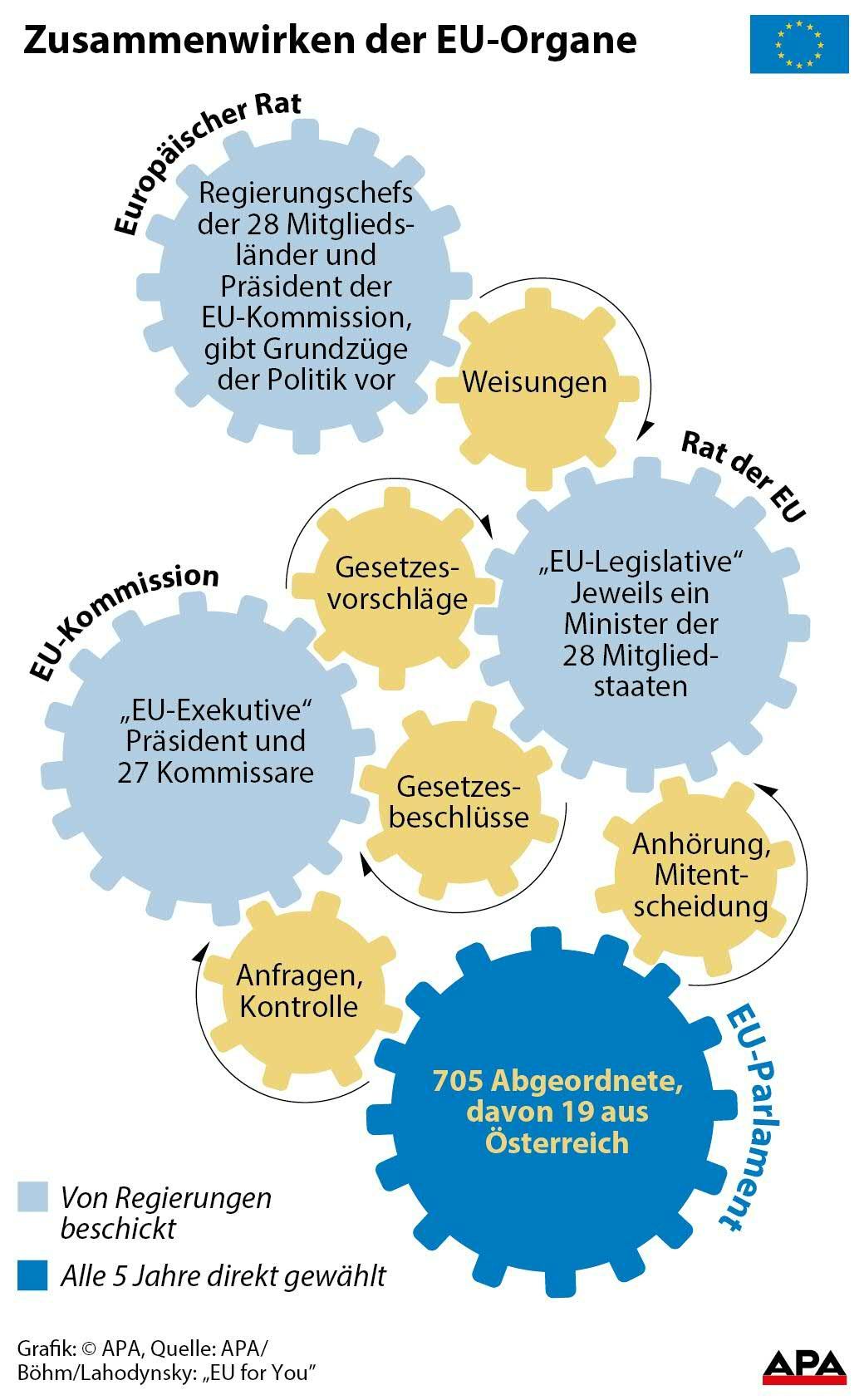Die Funktionen des EU-Apparats.