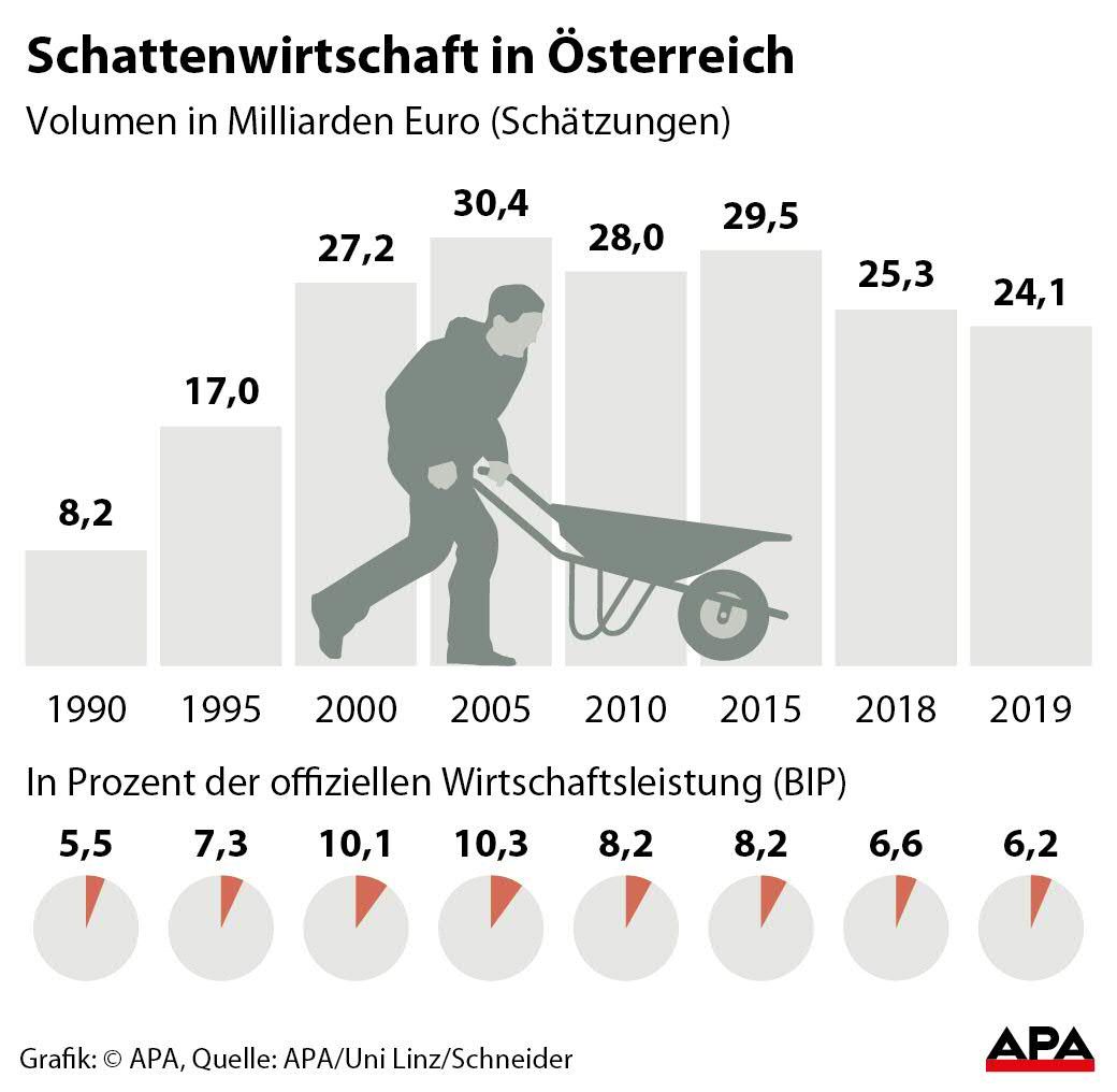 Schwarzarbeit sinkt in Österreich. Schwarzarbeit sinkt in Österreich.