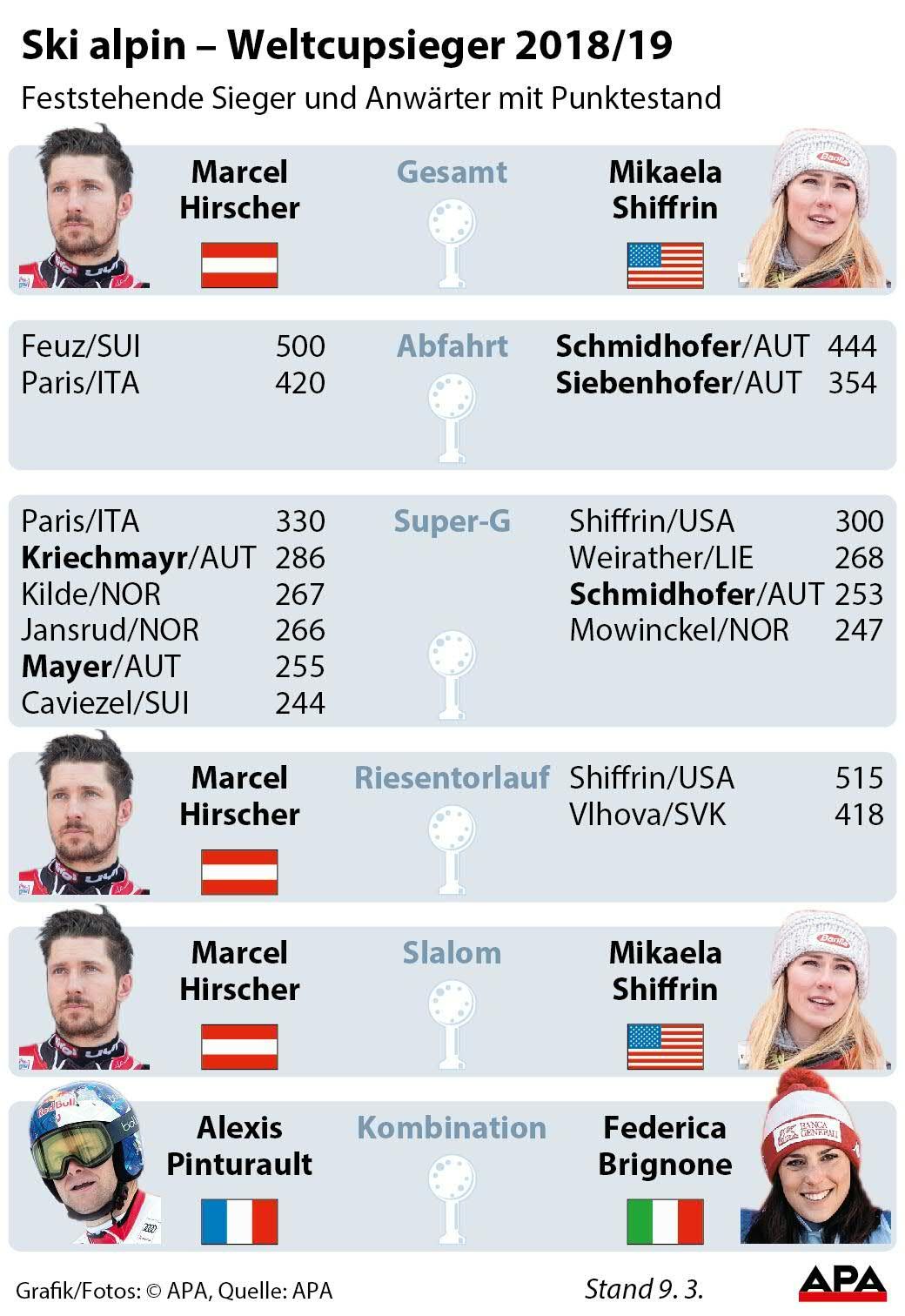 Ski alpin – Weltcupsieger 2018/19 Ski alpin – Weltcupsieger 2018/19