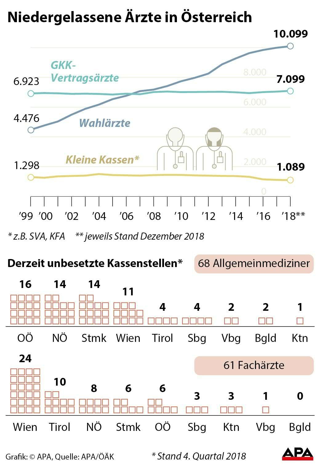 Die niedergelassenen Ärzte in Österreich.