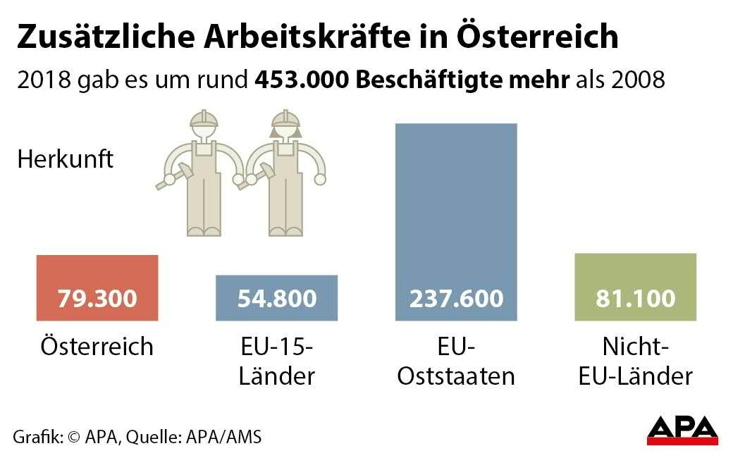 Woher kommen Österreichs Arbeitskräfte?
