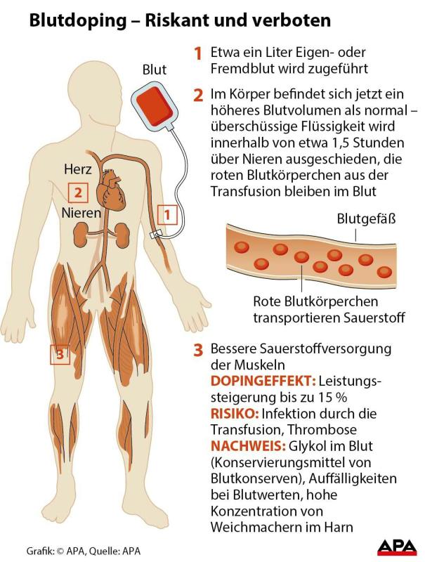 Blutdoping - Riskant und verboten