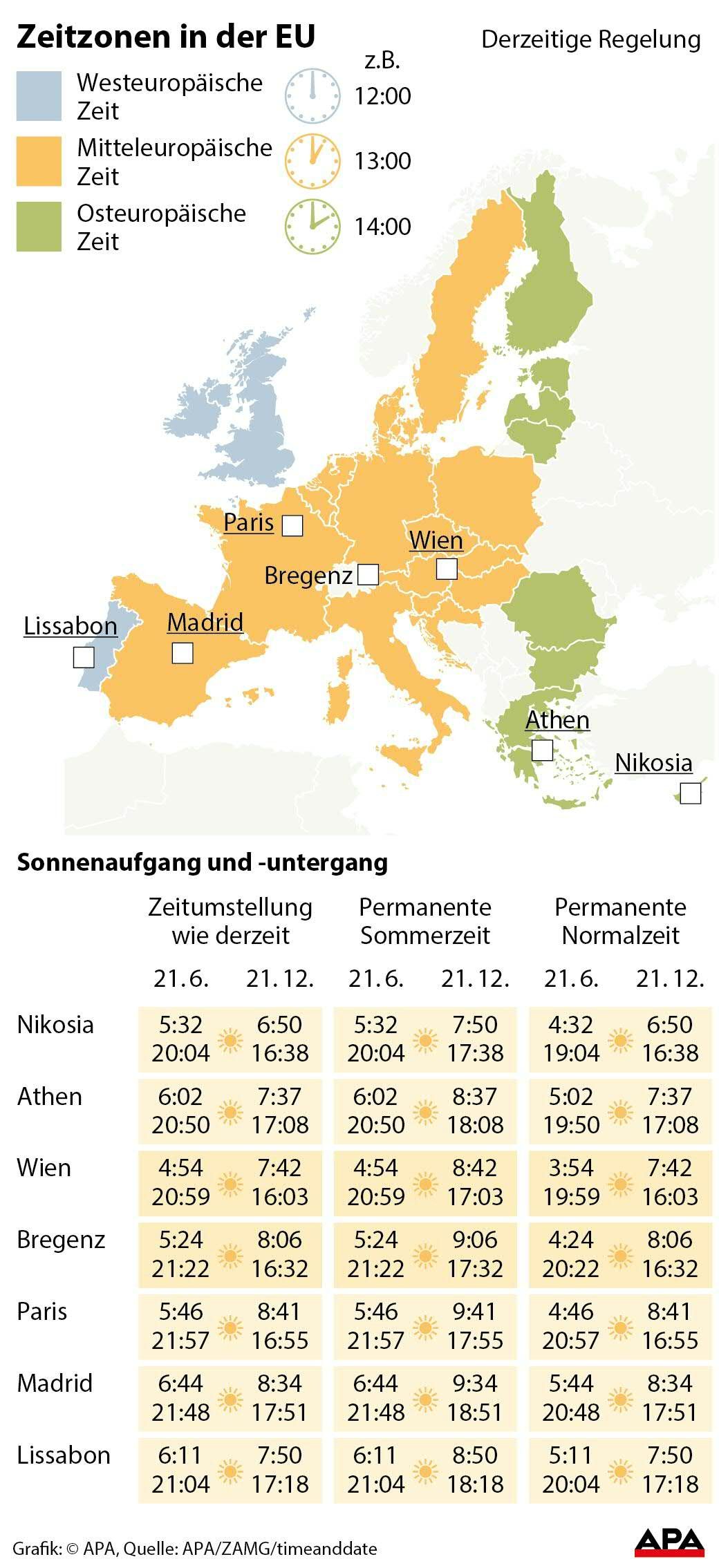 Sonnenaufgang und -untergang in ausgewählten Städten bei derzeitiger Regelung mit Zeitumstellung sowie bei permanenter Sommerzeit. Sonnenaufgang und -untergang in ausgewählten Städten bei derzeitiger Regelung mit Zeitumstellung sowie bei permanenter Sommerzeit.