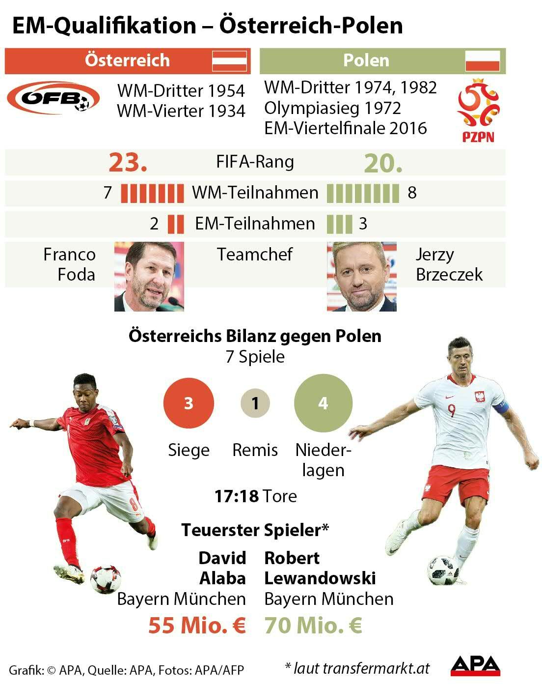 Österreich Polen