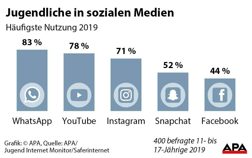 Die beliebtesten Sozialen Medien unter Jugendlichen. Die beliebtesten Sozialen Medien unter Jugendlichen.