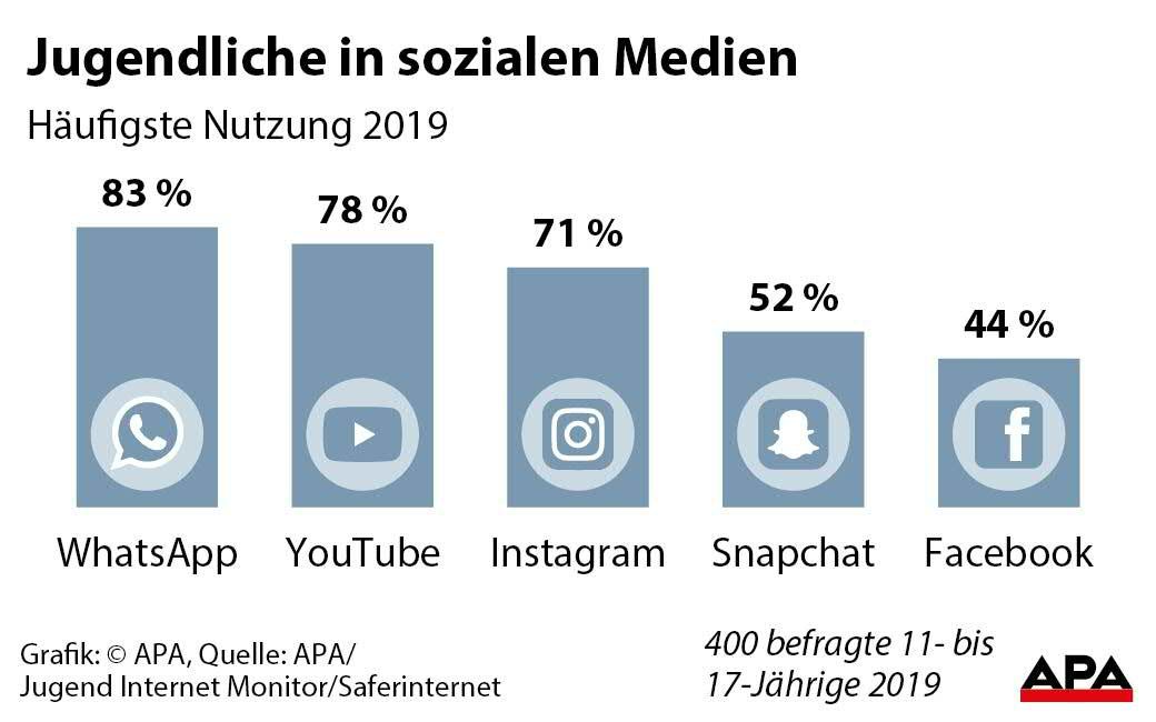 Die beliebtesten Sozialen Medien unter Jugendlichen.