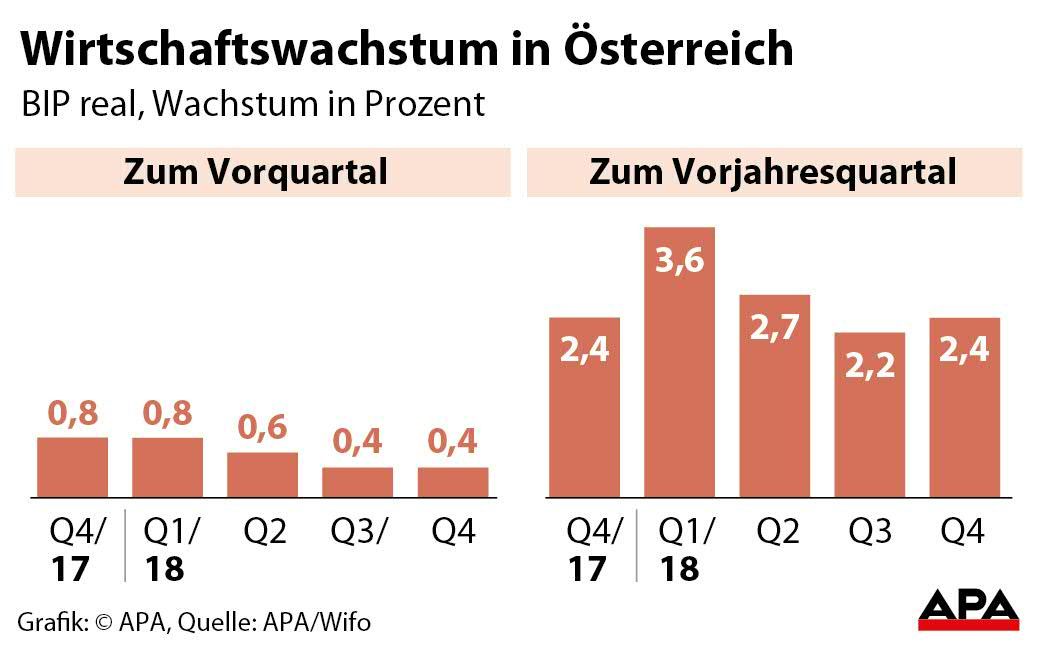 Die Wirtschaft in Österreich boomt.