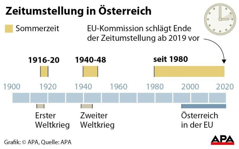 Zeitumstellung in Österreich Zeitumstellung in Österreich