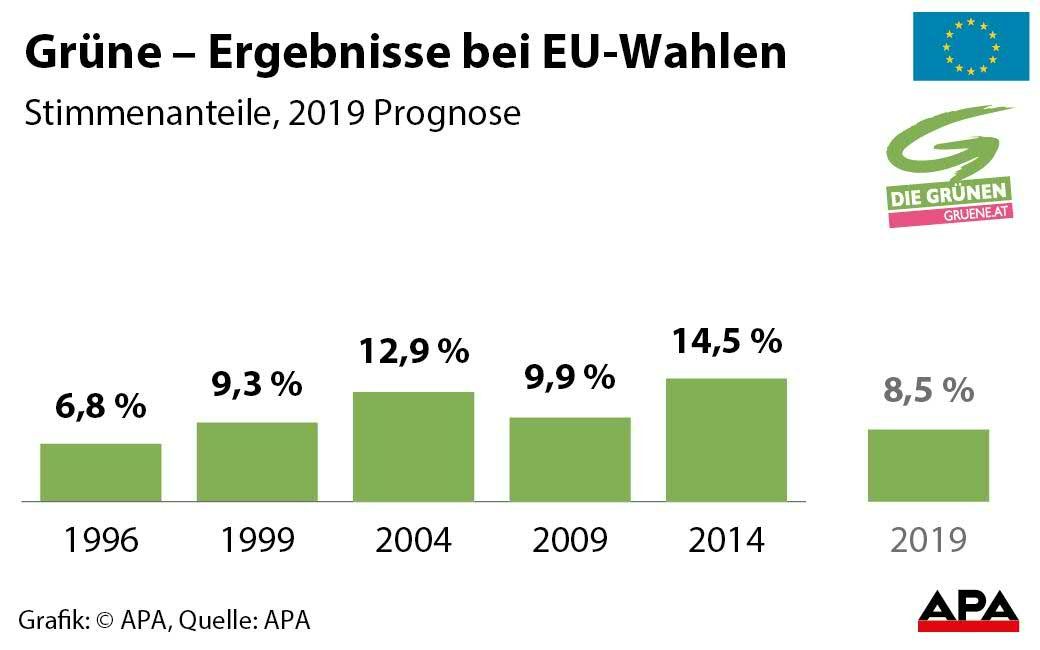 Die Prognose für 2019 sieht für die Grüne nicht gut aus.