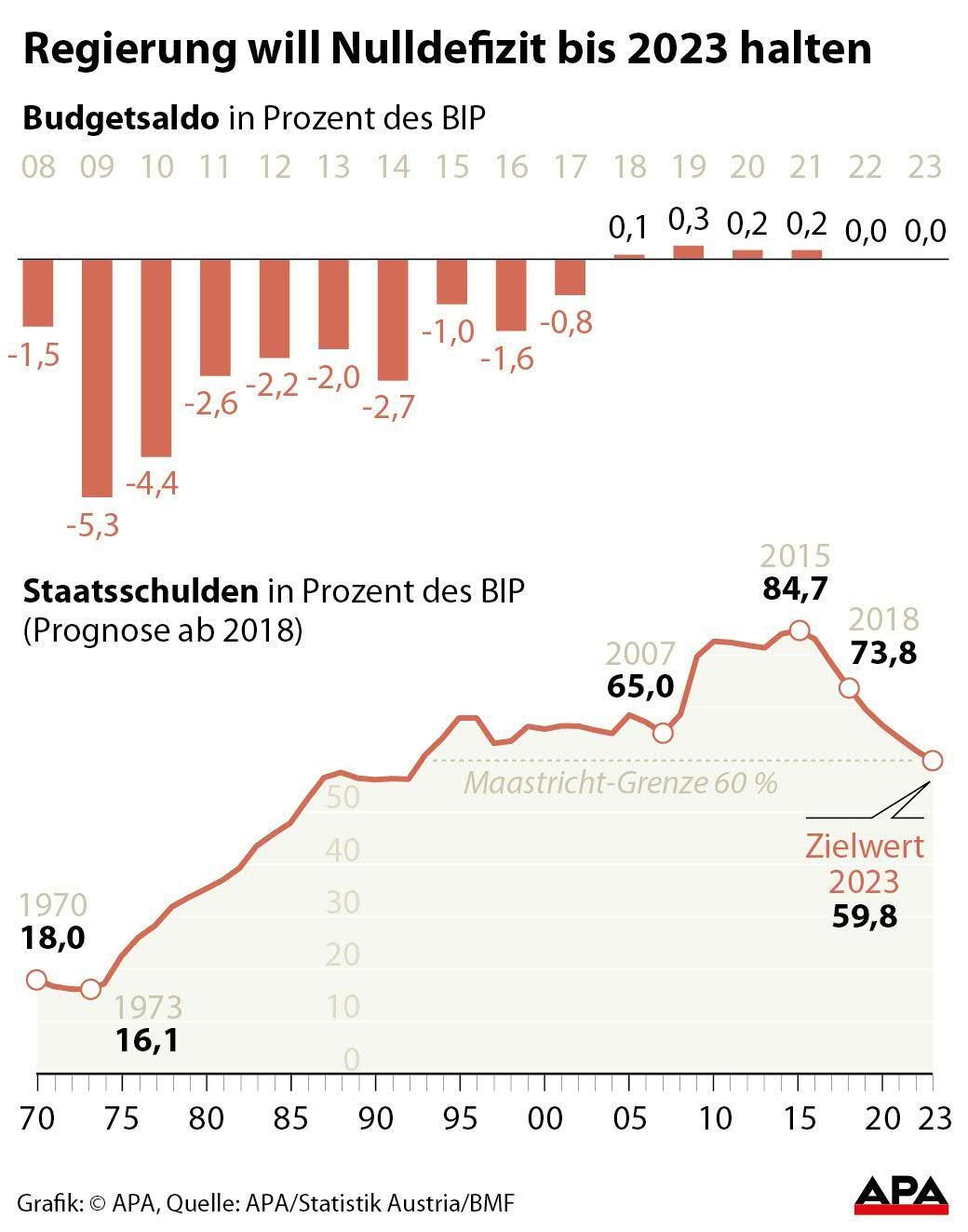Der Schuldenstand sinkt erstmals unter 60 Prozent. Der Schuldenstand sinkt erstmals unter 60 Prozent.