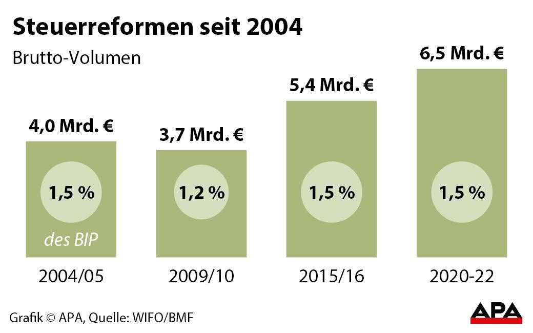 Grafik Steuerreform