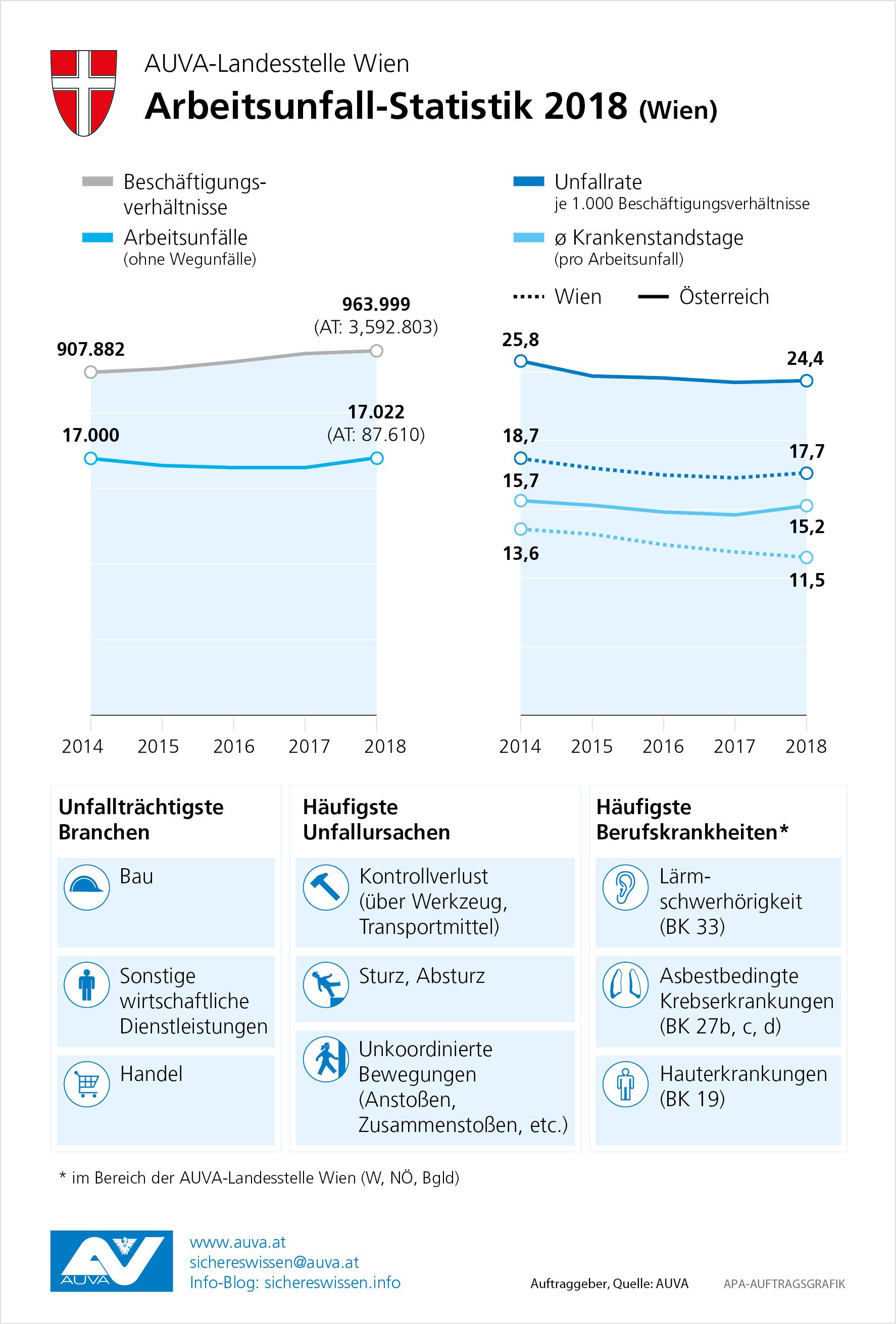 Unfallstatistik Wien