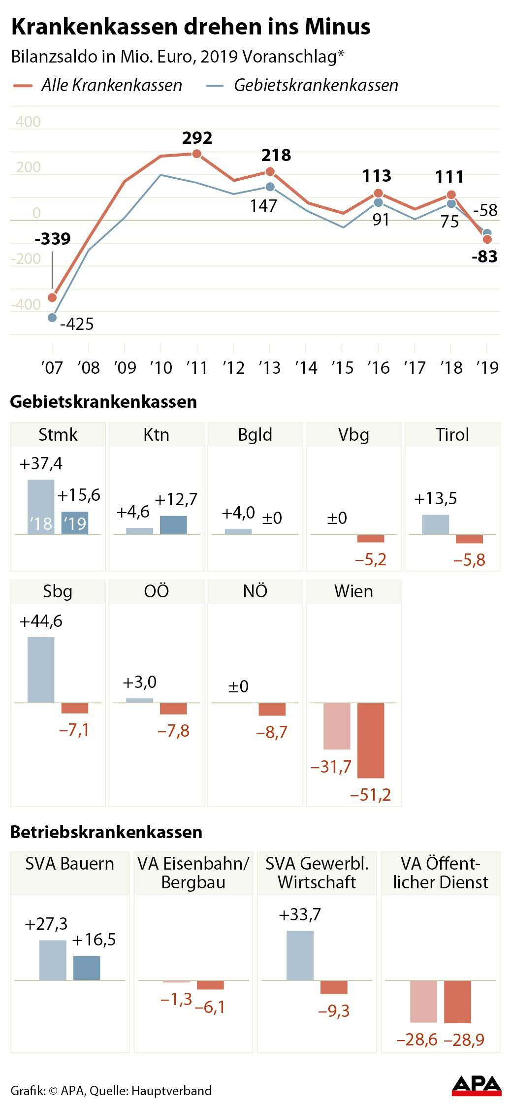 Grafik Krankenkassen