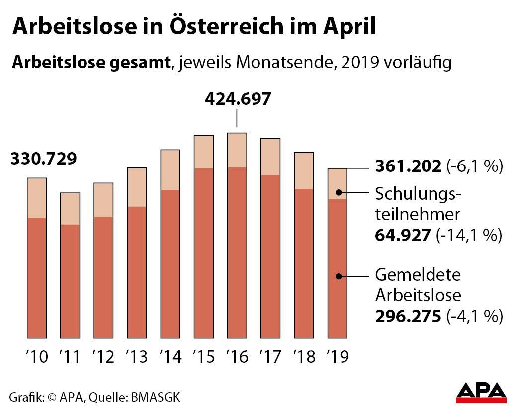 Arbeitslosigkeit April Arbeitslosigkeit April