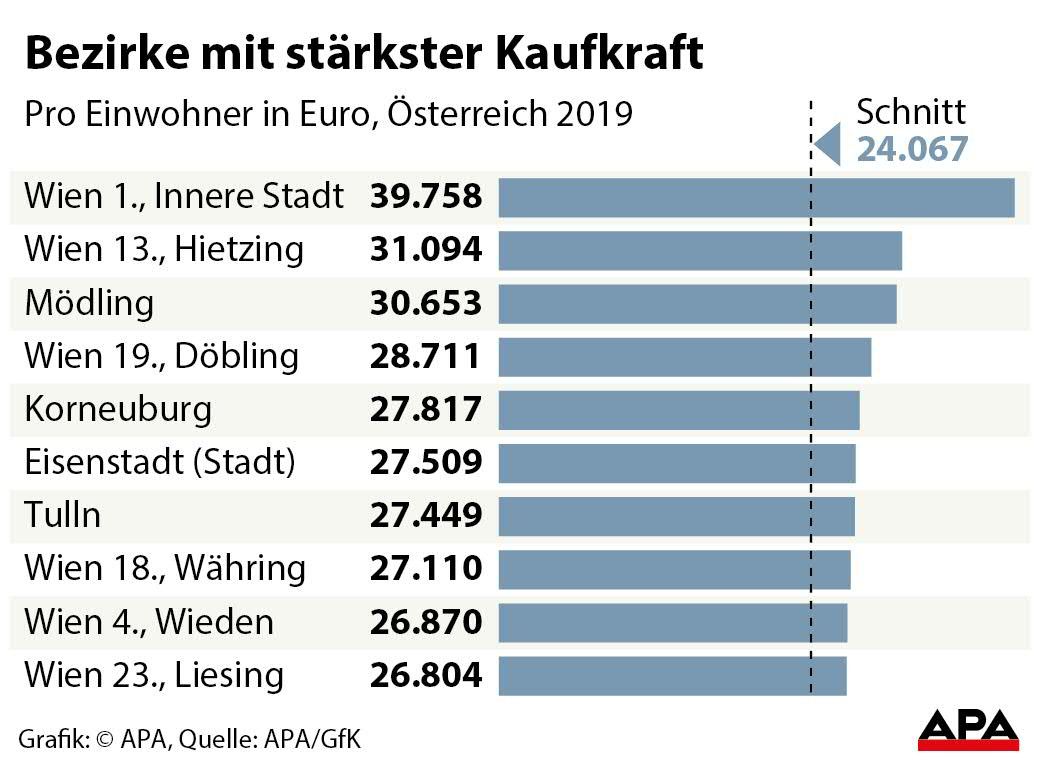 Kaufkraft