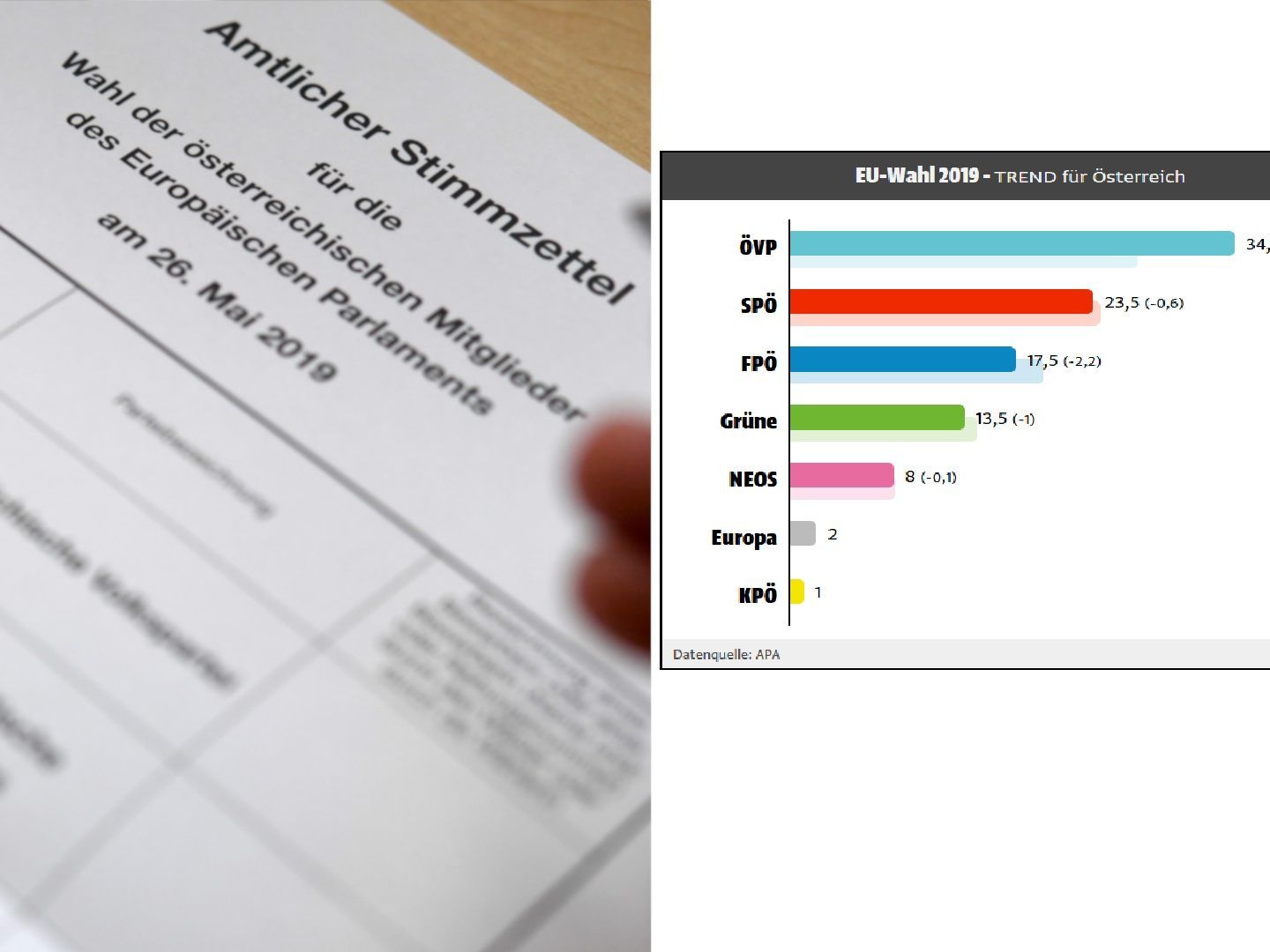 Die erste Trendprognose zur EU-Wahl 2019. Die erste Trendprognose zur EU-Wahl 2019.