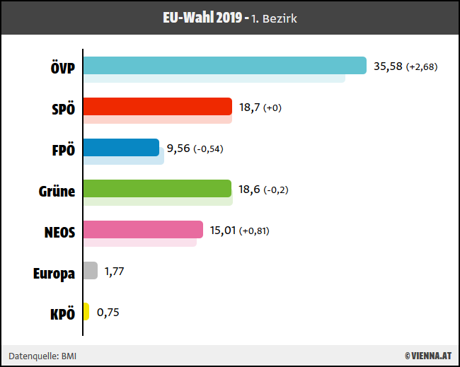 Ergebnis EU-Wahl 2019 1. Wiener Bezirk