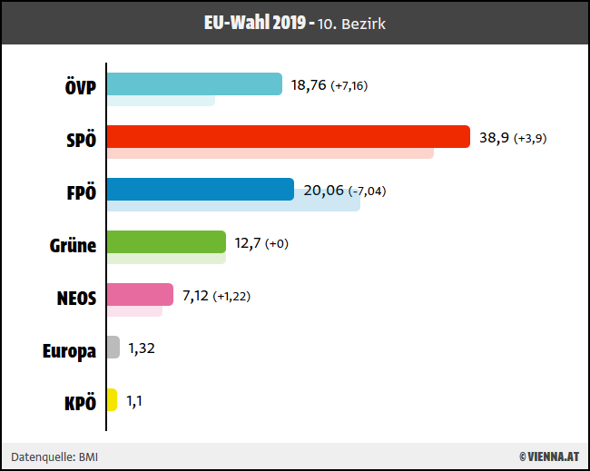 Ergebnis EU-Wahl 2019 für 10. Wiener Bezirk