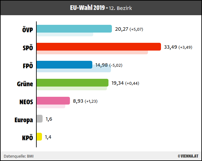 Ergebnis EU-Wahl 2019 für 12. Wiener Bezirk