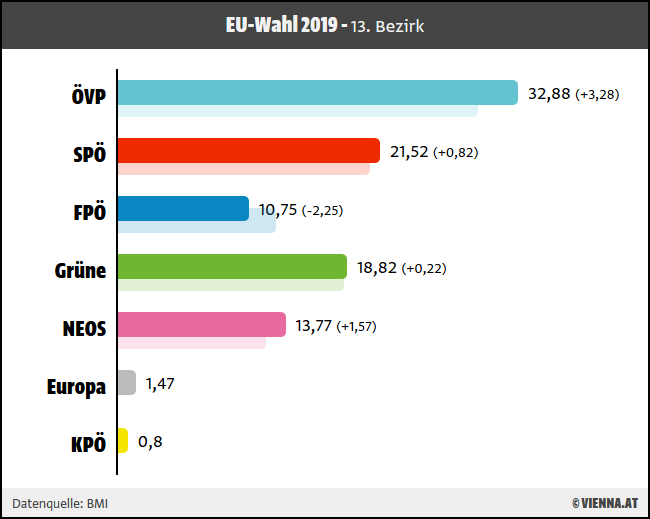 Ergebnis EU-Wahl 2019 für 13. Wiener Bezirk