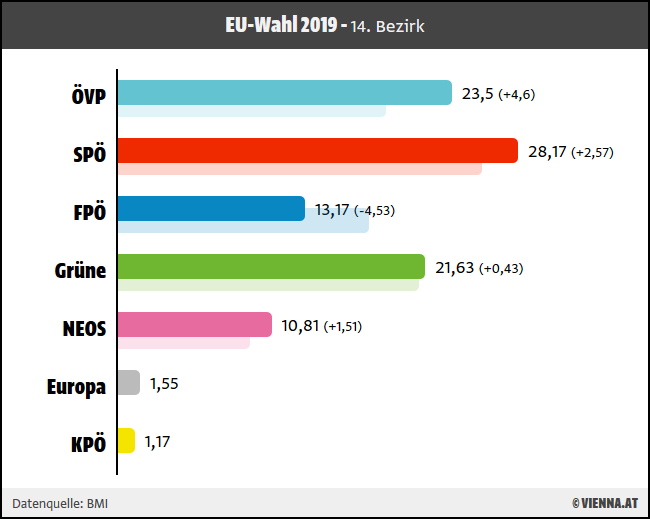 Ergebnis EU-Wahl 2019 für 14. Wiener Bezirk