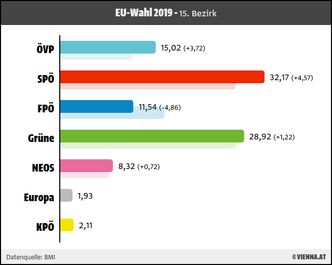 Ergebnis EU-Wahl 2019 für 15. Wiener Bezirk