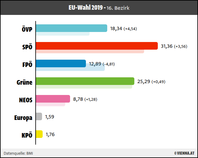 Ergebnis EU-Wahl 2019 für 16. Wiener Bezirk