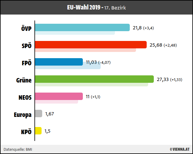 Ergebnis EU-Wahl 2019 für 17. Wiener Bezirk