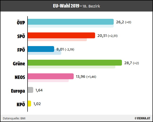 Ergebnis EU-Wahl 2019 für 18. Wiener Bezirk