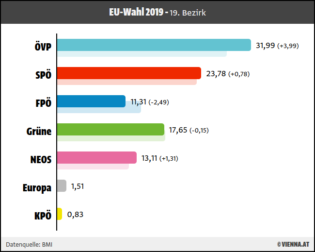 Ergebnis EU-Wahl 2019 für 19. Wiener Bezirk