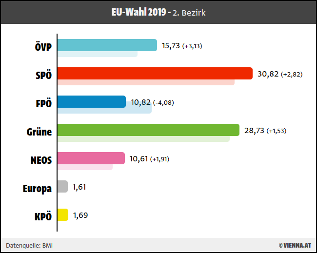 Ergebnis EU-Wahl 2019 2. Wiener Bezirk width=