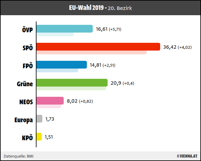 Ergebnis EU-Wahl 2019 für 20. Wiener Bezirk